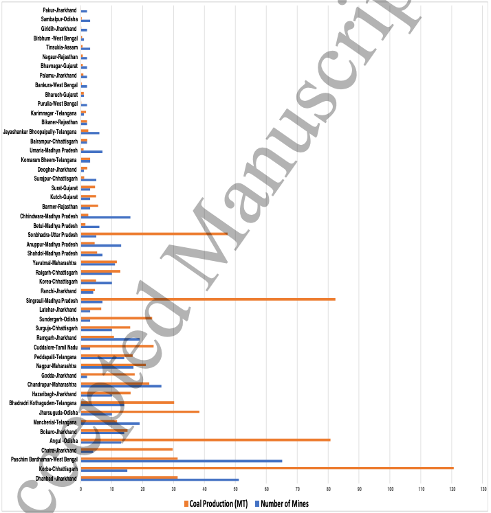 Original Visualization – Indian Coal Production