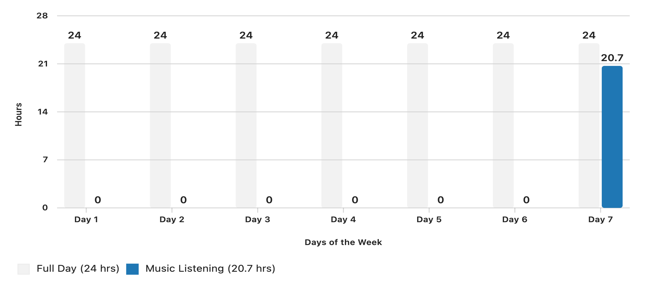 Weekly Music Listening vs One Day