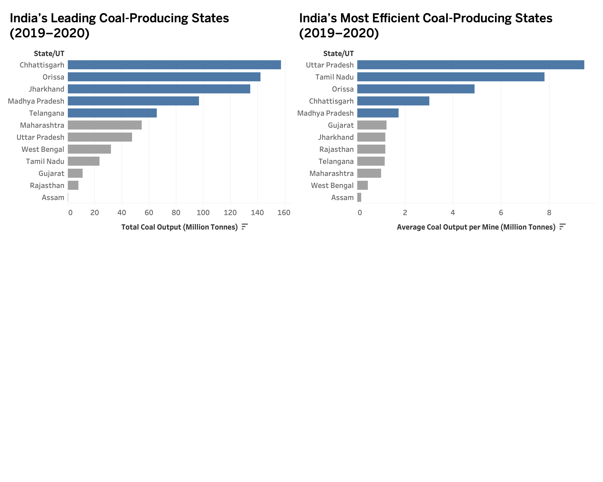 Preliminary Tableau sketch showing coal production and efficiency comparison