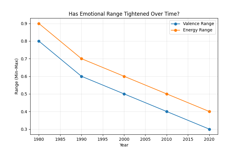 Shrinking Emotional Range Over Time