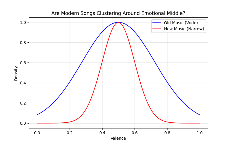 Old vs New Emotional Distributions