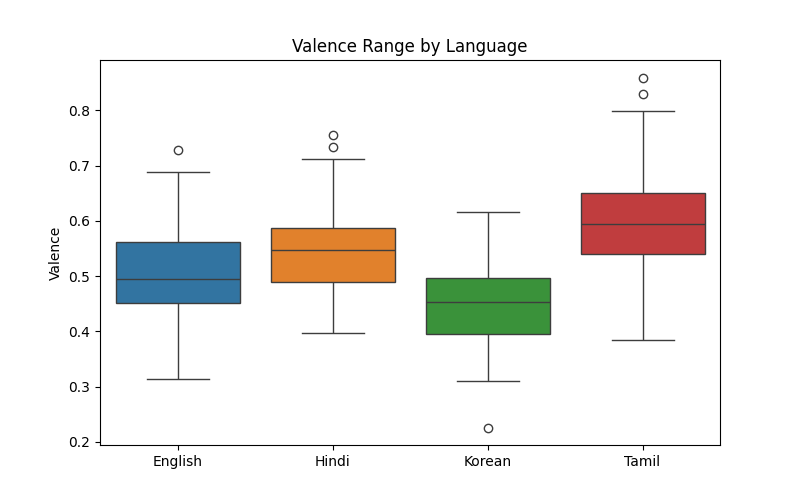Emotional Range Across Languages