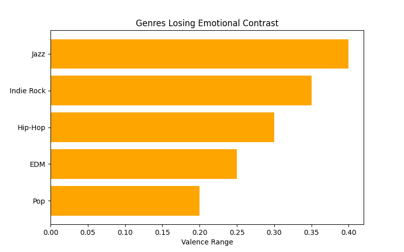 Genres Losing Emotional Contrast
