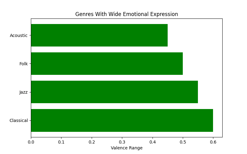 Genres With Wide Emotional Expression