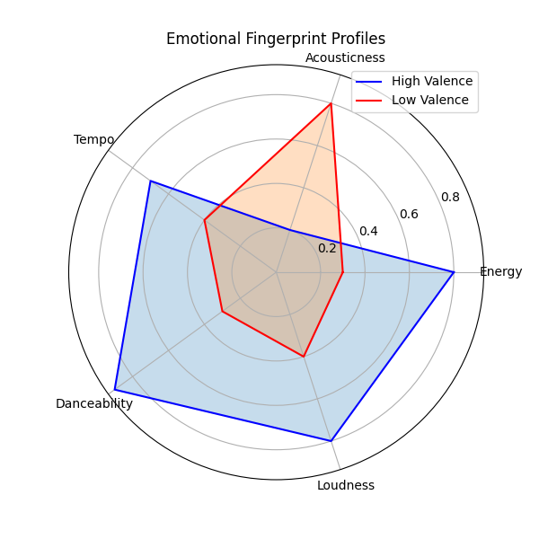 Emotional Fingerprints